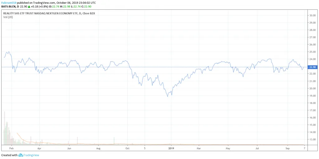 Chart of Reality Shares Nasdaq NexGen Economy ETF, which is an option for some users to indirectly invest in blockchain.