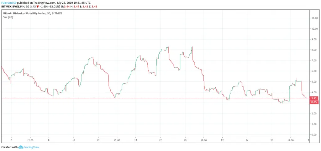 Bitcoin Volatility Index Chart