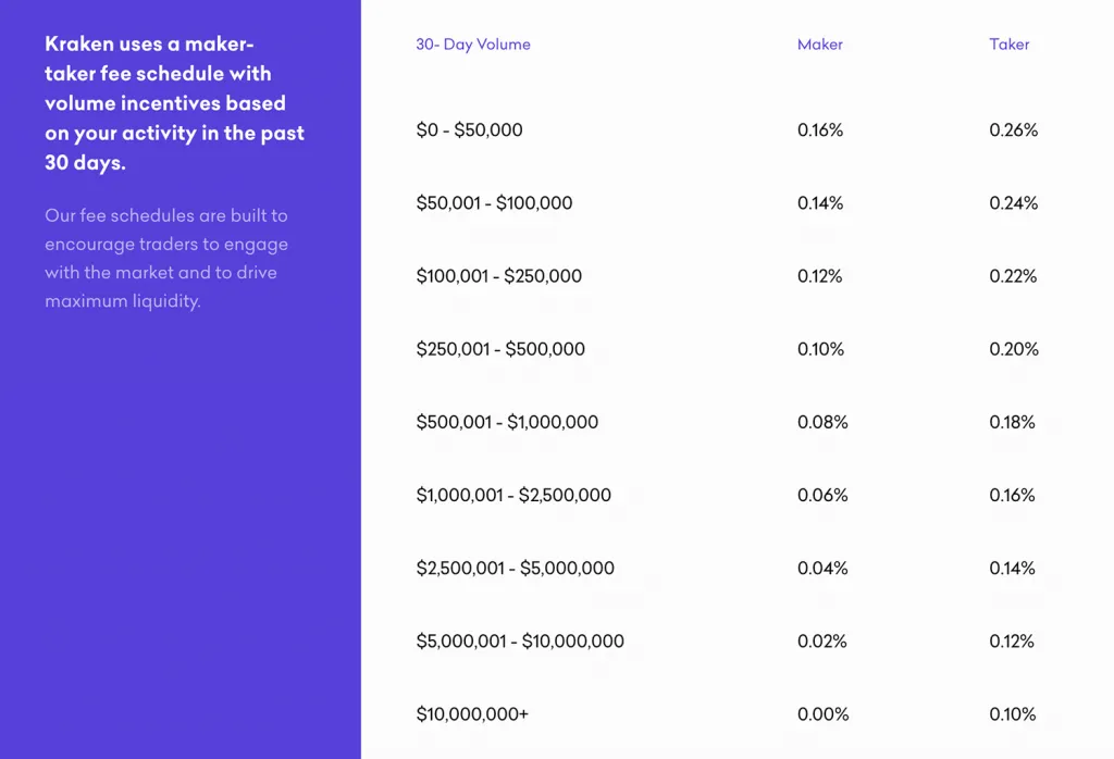 Image showing a table of Kraken’s spot trading fees