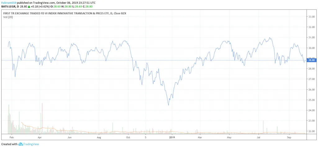 Chart of First Trust Indxx Innovative Transaction and Process ETF (LEGR)