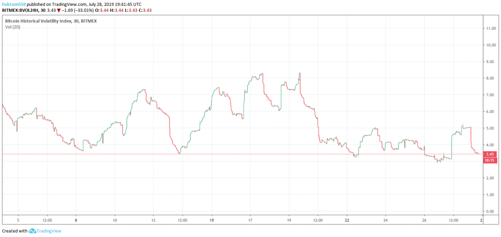 Bitcoin Volatility Index Chart