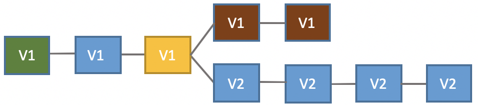 Image showing what blockchain forks look like.