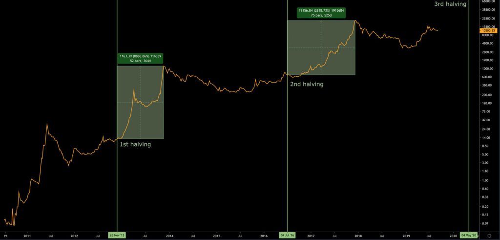 Bitcoin Chart highlighting all the halving dates in the past with price change