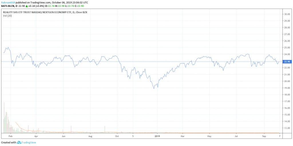 Chart of Reality Shares Nasdaq NexGen Economy ETF, which is an option for some users to indirectly invest in blockchain.