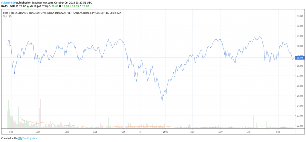 Chart of First Trust Indxx Innovative Transaction & Process ETF (LEGR) 