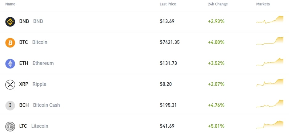 Screenshot of some of the supported cryptocurrencies on Binance.