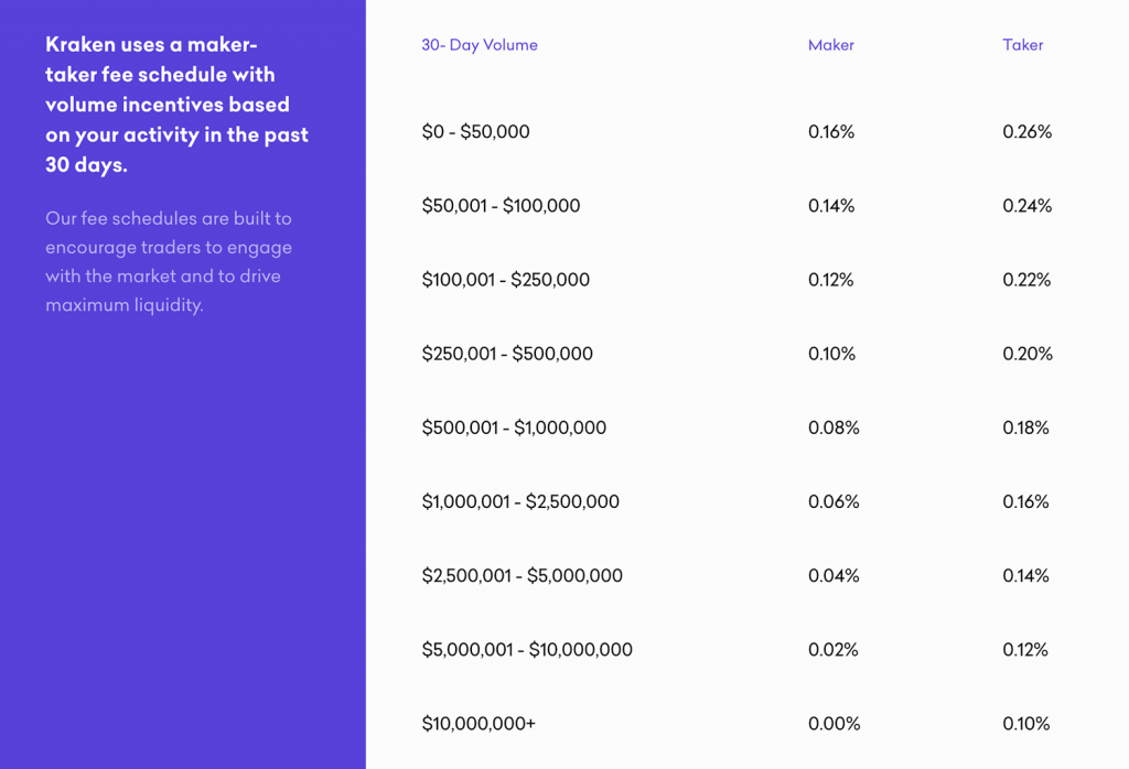 Image showing a table of Kraken's spot trading fees